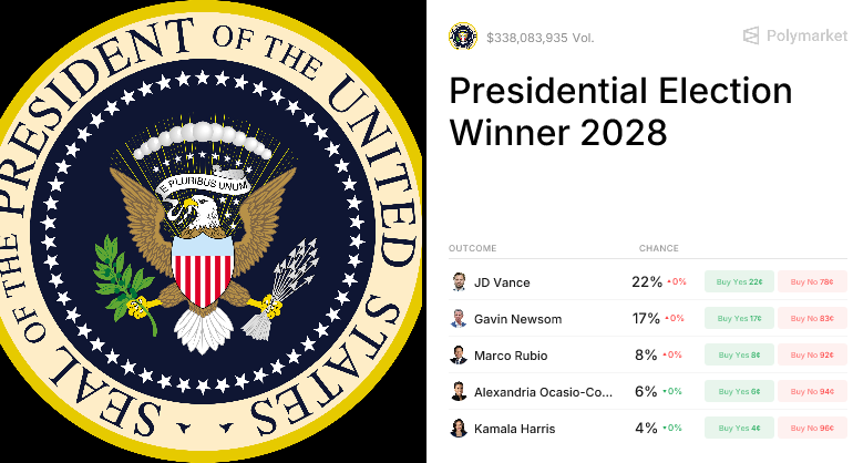 2028 Presidential Election Prediction Markets: Early Odds and Trading Strategies