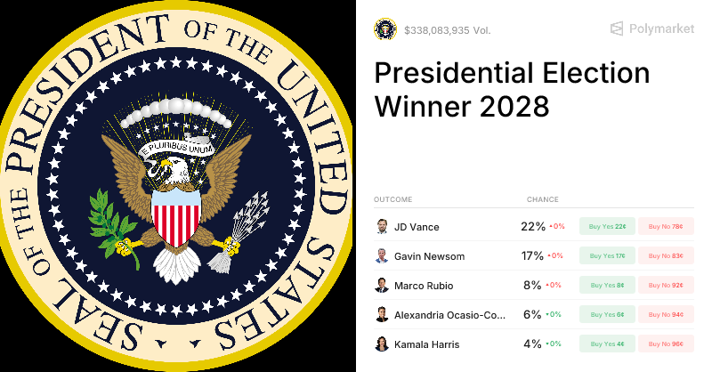 2028 Presidential Election Prediction Markets: Early Odds and Trading Strategies