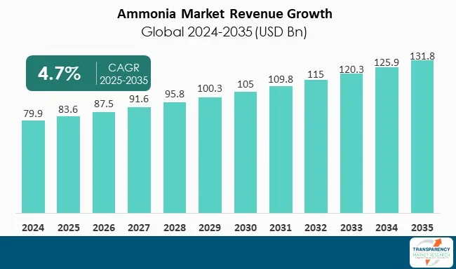 Ammonia Advantage: Prediction Markets and Ammonia Price Forecasting